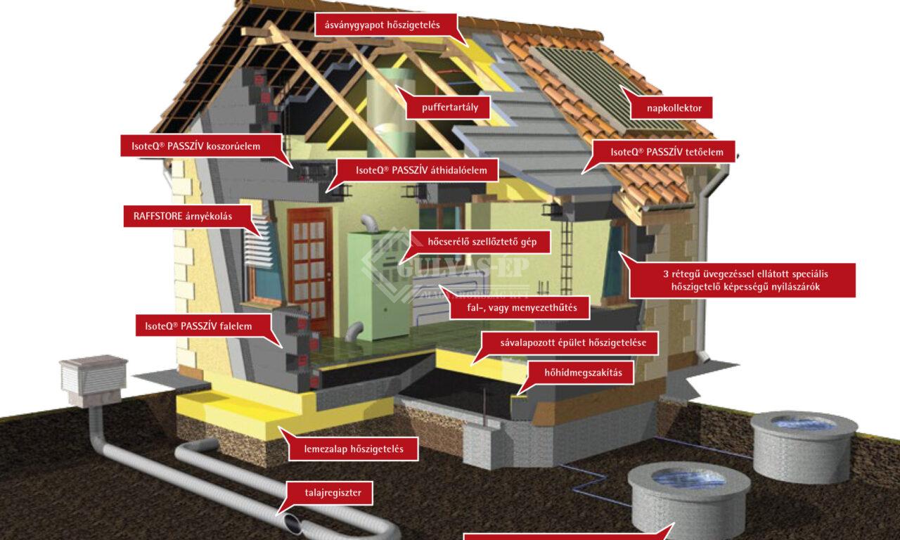 A passzívházakról