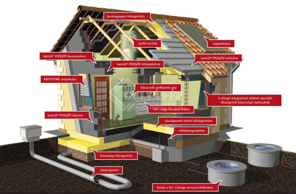 A passzívházakról